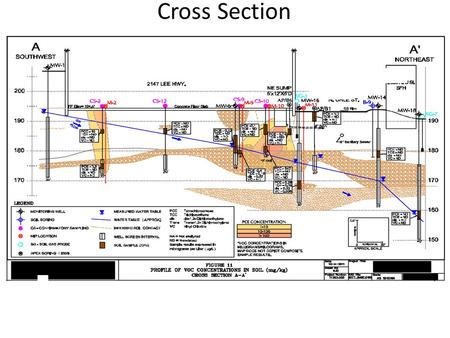 Cross Section. Contaminant Iso Map Data Tables Well presented data tables communicate a lot of information at a glance Easier to draw conclusions when.