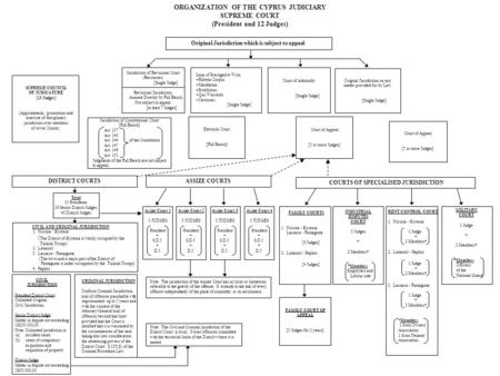 ORGANIZATION OF THE CYPRUS JUDICIARY SUPREME COURT (President and 12 Judges) Original Jurisdiction which is subject to appeal SUPREME COUNCIL OF JUDICATURE.