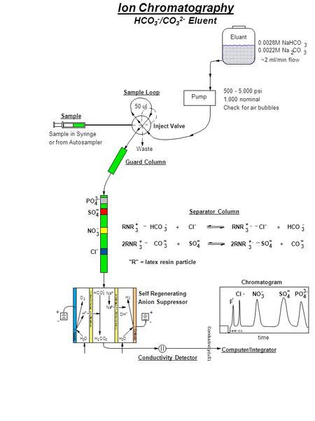 Ion Chromatography HCO 3 - /CO 3 2- Eluent Eluant 0.0028M NaHCO 3 0.0022M Na CO 23 ~2 ml/min flow Pump 500 - 5,000 psi 1,000 nominal Check for air bubbles.