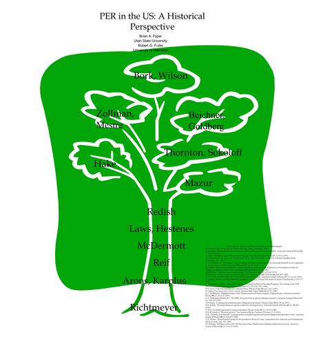 PER in the US: A Historical Perspective Arons, Karplus Redish Laws, Hestenes McDermott Reif Hake Zollman, Mestre Mazur Bork, Wilson Thornton, Sokoloff.