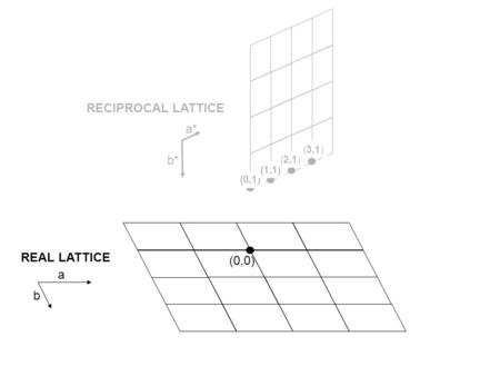 (0,0) RECIPROCAL LATTICE (0,1) (1,1) (2,1) (3,1) REAL LATTICE a b a* b*