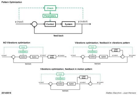 Pattern Optimization Control System u (input) feed back Check Parameters 20140818 y (output) NO Vibrations optimization Vibrations optimization, feedback.