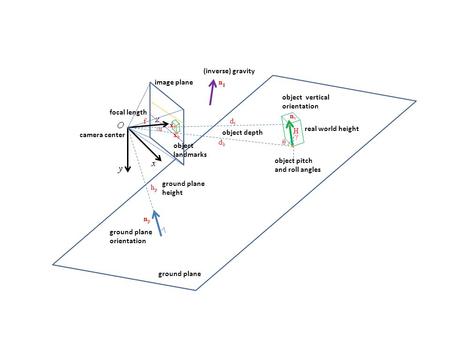 Xbxb dbdb dtdt γ nvnv θ xtxt npnp hphp ngng α H f ground plane image plane (inverse) gravity ground plane orientation ground plane height object vertical.