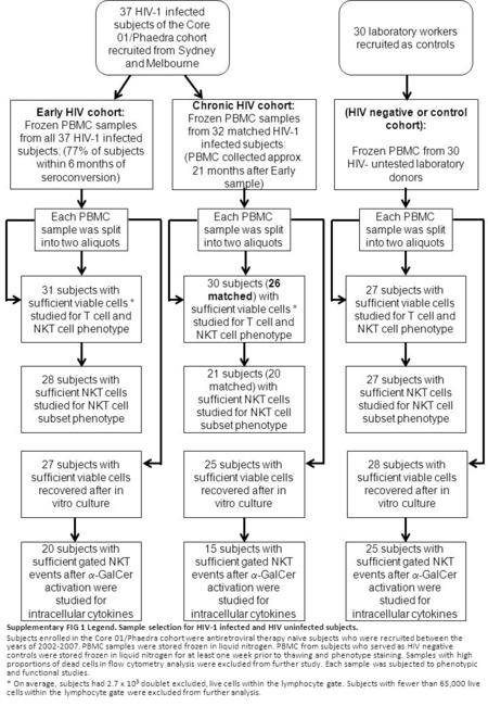 Early HIV cohort: Frozen PBMC samples from all 37 HIV-1 infected subjects; (77% of subjects within 6 months of seroconversion) (HIV negative or control.