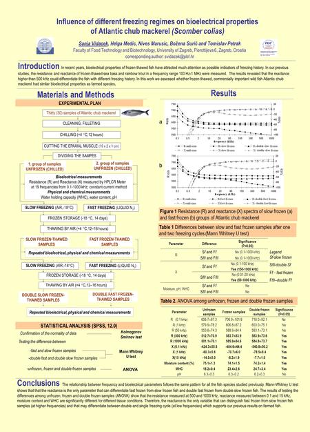 Influence of different freezing regimes on bioelectrical properties of Atlantic chub mackerel (Scomber colias) Sanja Vidacek, Helga Medic, Nives Marusic,