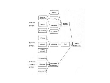 Introduction Shear stress movement and/or failure of material Shear strength resistance to movement and/or failure Complications 1. Stress-related Interactions.