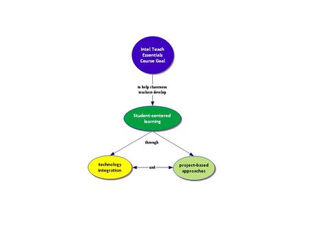 Project Characteristics In-depth coverage of important subject matter Big Ideas to organize understanding Ongoing Assessment Purposeful, Authentic Tasks.