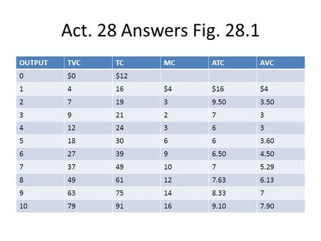 Act. 28 Answers Fig OUTPUT TVC TC MC ATC AVC $0 $ $4