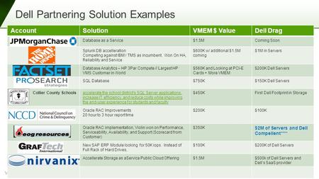 Violin Memory Inc. Proprietary 11 Dell Partnering Solution Examples AccountSolutionVMEM $ ValueDell Drag Database as a Service$1.5MComing Soon Splunk DB.