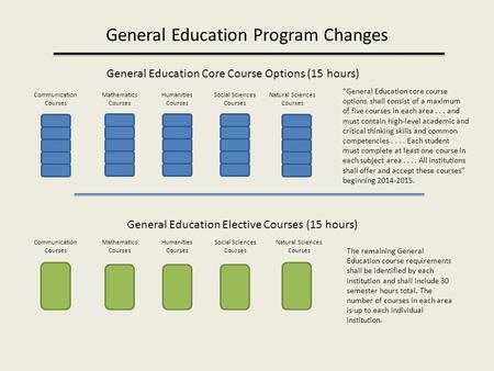 General Education Program Changes Mathematics Courses Communication Courses Humanities Courses Social Sciences Courses Natural Sciences Courses “General.