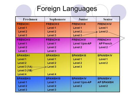 Foreign LanguagesFreshmenSophomoreJuniorSenior FRENCH I Level 1 Level 2 Level 3 FRENCH II Level 1 Level 2 Level 3 FRENCH III Level 1 Level 2 Level 3 FRENCH.