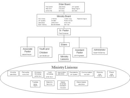 Elder Board Fred ColemanJesse SharpeJohn Ingrassia Peter SimonMike CanlonGeorge Maguire Archie White Dan HarveyKevin Scott Ministry Board Marilyn KerseyJim.