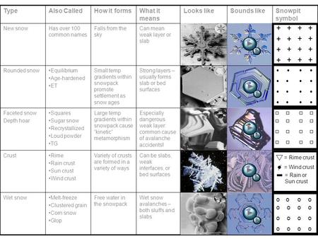 TypeAlso CalledHow it formsWhat it means Looks likeSounds likeSnowpit symbol New snowHas over 100 common names Falls from the sky Can mean weak layer.