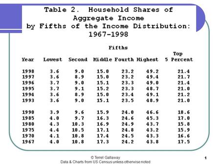 © Terrel Gallaway Data & Charts from US Census unless otherwise noted 1.