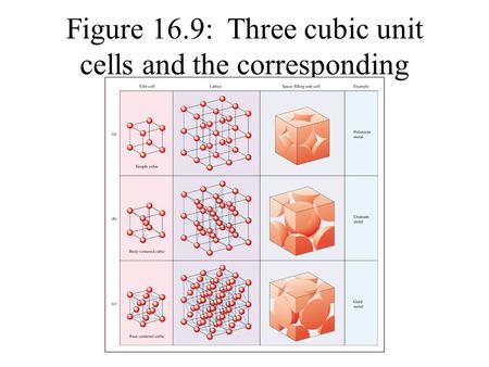 Figure 16.9: Three cubic unit cells and the corresponding lattices.