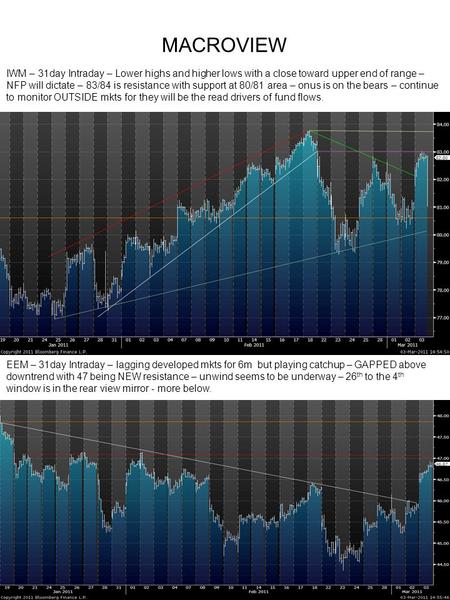 MACROVIEW EEM – 31day Intraday – lagging developed mkts for 6m but playing catchup – GAPPED above downtrend with 47 being NEW resistance – unwind seems.