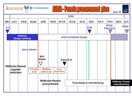 DEC JAN FEB MAR APR MAY JUNE JULY AUG SEP OCT NOV DEC JAN 2006 Antenna Design updating Antenna Detailed Design PPDR K.O. PPDR Data Pack. Reflector Panels.