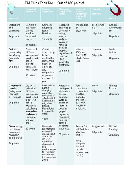 Vocabulary Equivalent Resistance Electro- magnetism Alternative energy Power Plants Review of E &M I Complete all rows for 20 points To build: (at home)