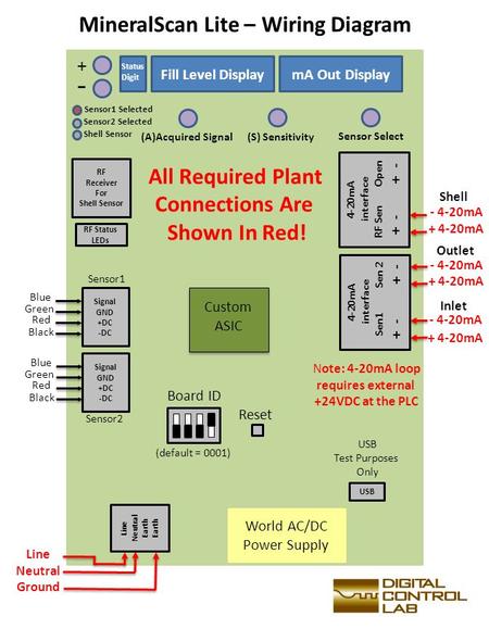 World AC/DC Power Supply Line Neutral Earth Line Neutral Ground USB 4-20mA interface RF Sen Open + - Fill Level DisplaymA Out Display + - (A)Acquired Signal(S)