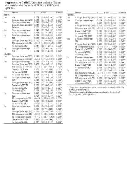 Factorsβ95% CIP-value TRECs 1 mMA0.224(0.034– 0.592)0.028* Younger donor age (BM)0.356(0.191– 1.150)0.007* 3 mYounger recipient age0.243(0.046– 0.781)0.028*