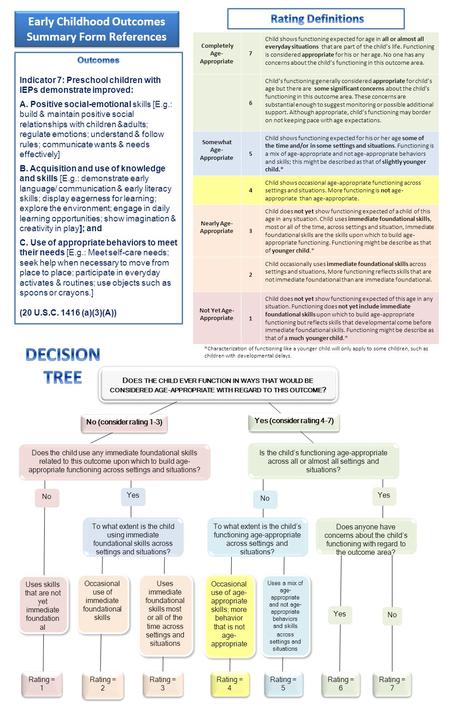 Does anyone have concerns about the child’s functioning with regard to the outcome area? D OES THE CHILD EVER FUNCTION IN WAYS THAT WOULD BE CONSIDERED.