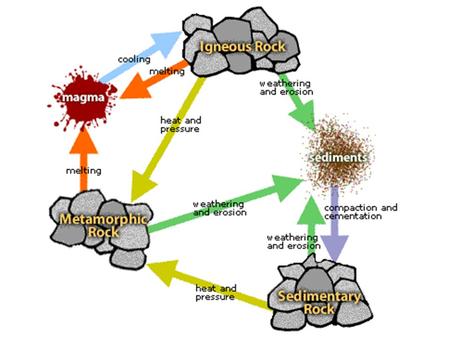 Geologic Age Determination