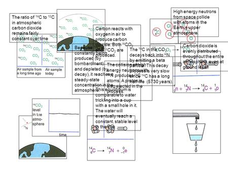 High energy neutrons from space collide with atoms in the Earth's upper atmosphere. The ratio of 14C to 12C in atmospheric carbon dioxide remains fairly.