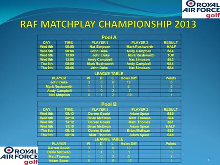 Pool A DAYTIMEPLAYER 1PLAYER 2RESULT Wed 5th 08:00Nat SimpsonMark Rushworth HALF Wed 5th 08:06John Duke Andy Campbell 5&4 Wed 5th 13:00 John Duke Mark.