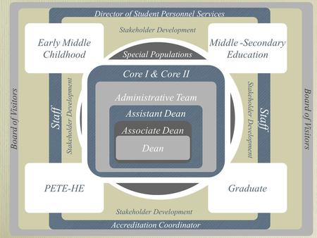 Core I & Core II Director of Student Personnel Services Staff PETE-HEGraduate Middle -Secondary Education Early Middle Childhood Core I & Core II Administrative.