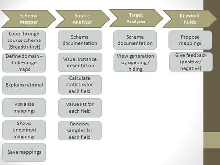 Loop through source schema (Breadth-first) Define domain – link –range maps Explains rational Visualize mappings Shows undefined mappings Save mappings.