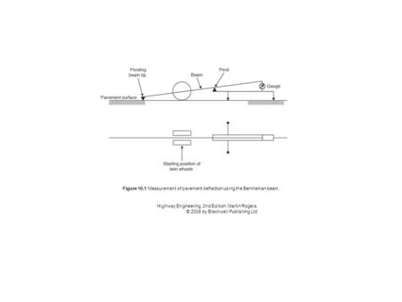 Figure 10.1 Measurement of pavement deﬂection using the Benkleman beam. Highway Engineering, 2nd Edition: Martin Rogers. © 2008 by Blackwell Publishing.