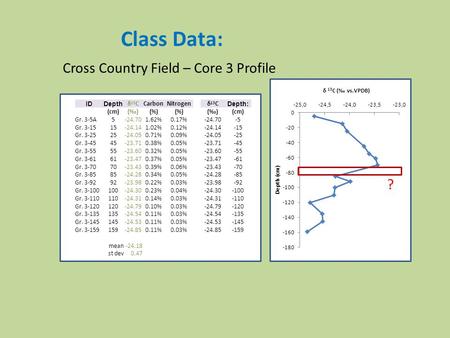 IDDepth δ 13 CCarbonNitrogenδ 13 C Depth: (cm)(‰)(%) (‰)(cm) Gr. 3-5A5-24.701.62%0.17%-24.70-5 Gr. 3-1515-24.141.02%0.12%-24.14-15 Gr. 3-2525-24.050.71%0.09%-24.05-25.