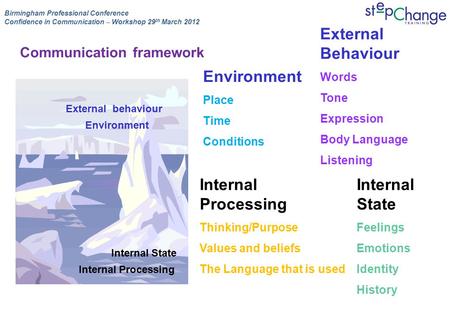 Birmingham Professional Conference Confidence in Communication – Workshop 29 th March 2012 External behaviour Environment Internal State Internal Processing.