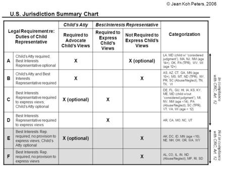 U.S. Jurisdiction Summary Chart Legal Requirement re: Duties of Child Representative Child’s AttyBest Interests Representative Categorization Required.