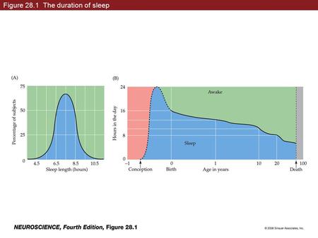 Figure 28.1 The duration of sleep. Figure 28.1 The duration of sleep (Part 1)