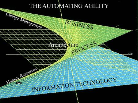 ©Amit Mitra & Amar Gupta BUSINESS INFORMATION TECHNOLOGY PROCESS Architecture THE AUTOMATING AGILITY Change Management Human Resources.