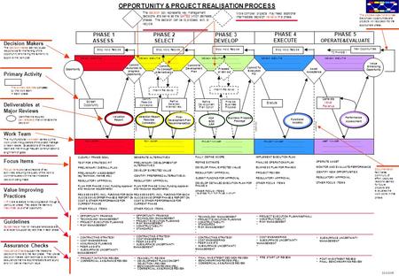 The decision box represents key management decisions and serve as the GATES which delineate phases. The decision can be to proceed, exit, or recycle. More.