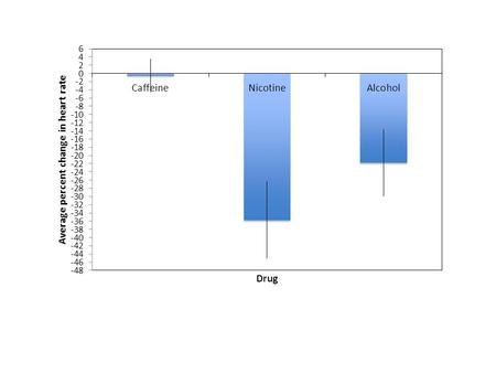 Figure 1. Average percent change in heart rate.