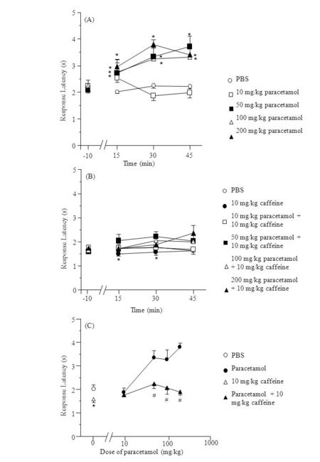 PBS 10 mg/kg paracetamol 50 mg/kg paracetamol 100 mg/kg paracetamol 200 mg/kg paracetamol PBS 10 mg/kg caffeine 10 mg/kg paracetamol + 10 mg/kg caffeine.