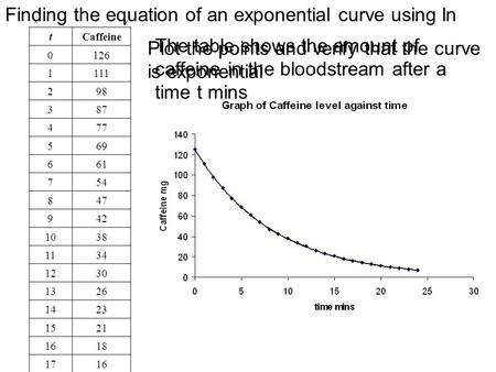 Finding the equation of an exponential curve using ln Plot the points and verify that the curve is exponential xy tCaffeine 0126 1111 298 387 477 569 661.