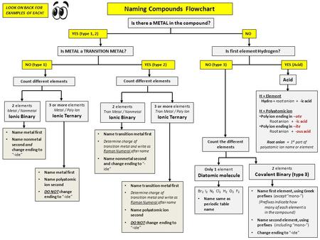 Naming Compounds Flowchart