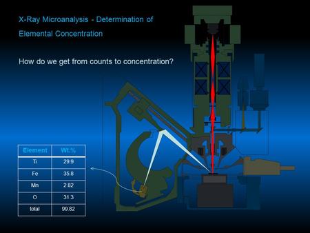 X-Ray Microanalysis - Determination of Elemental Concentration How do we get from counts to concentration? ElementWt.% Ti29.9 Fe35.8 Mn2.82 O31.3 total99.82.