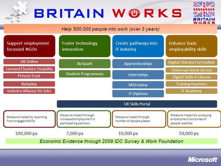 MSEmploy BizSparkApprenticeships Help 500,000 people into work (over 3 years) Digital Literacy Curriculum Measure impact through increased employment in.