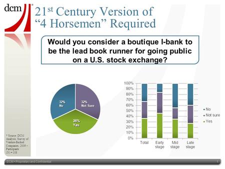 DCM Proprietary and Confidential1 21 st Century Version of “4 Horsemen” Required Would you consider a boutique I-bank to be the lead book runner for going.