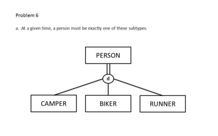 PERSON BIKER CAMPER RUNNER d Problem 6 a. At a given time, a person must be exactly one of these subtypes.