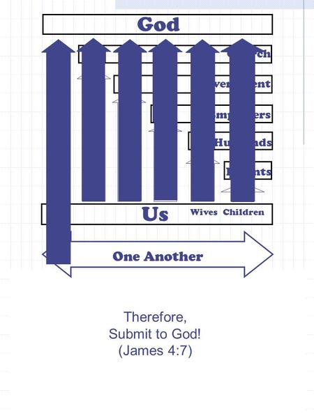 One Another Parents Husbands Employers Government God Us Wives Children Church James 4:7 Submit therefore to God… Acts 5:29 But Peter and the apostles.