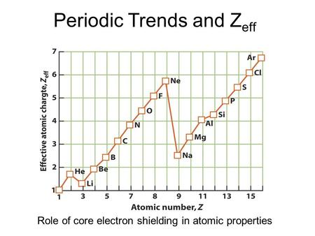 Periodic Trends and Zeff