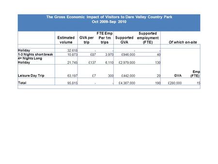 The Gross Economic Impact of Visitors to Dare Valley Country Park Oct 2009-Sep 2010 Estimated volume GVA per trip FTE Emp Per 1m trips Supported GVA Supported.