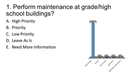 1. Perform maintenance at grade/high school buildings? A.High Priority B.Priority C.Low Priority D.Leave As Is E.Need More Information.