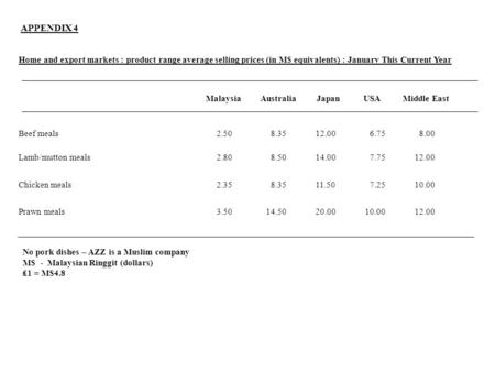 APPENDIX 4 Home and export markets : product range average selling prices (in M$ equivalents) : January This Current Year MalaysiaAustraliaJapanUSAMiddle.